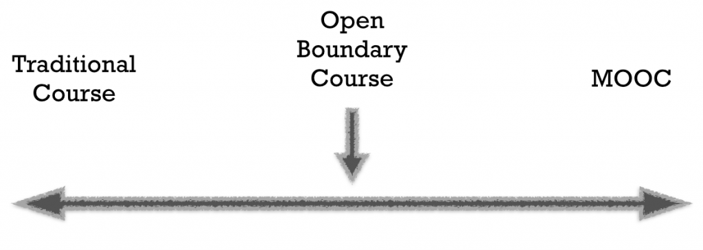 Open Boundary Courses