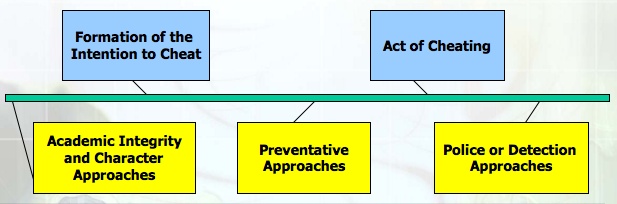 Intervention points for eliminating digital plagiarism