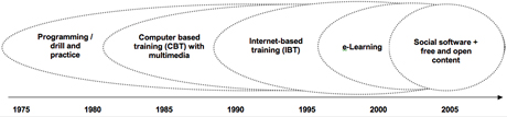 Historical Map of ICT in Education